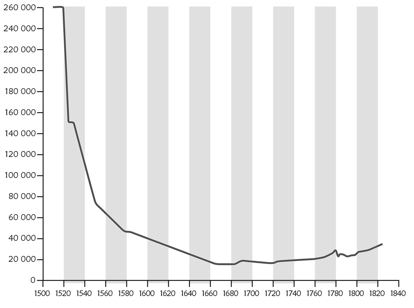 Fig. 2. Collapse and recovery of the Indian population. 1520-1825